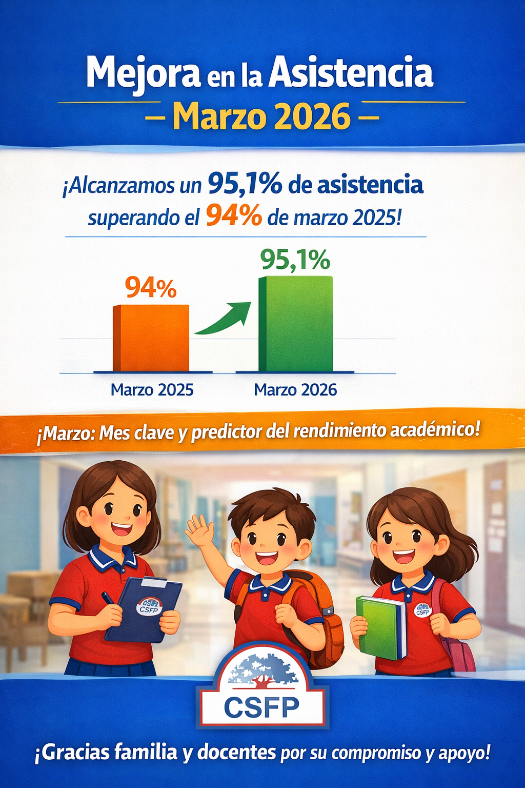 Mejora en la asistencia durante marzo evidencia impacto del trabajo conjunto